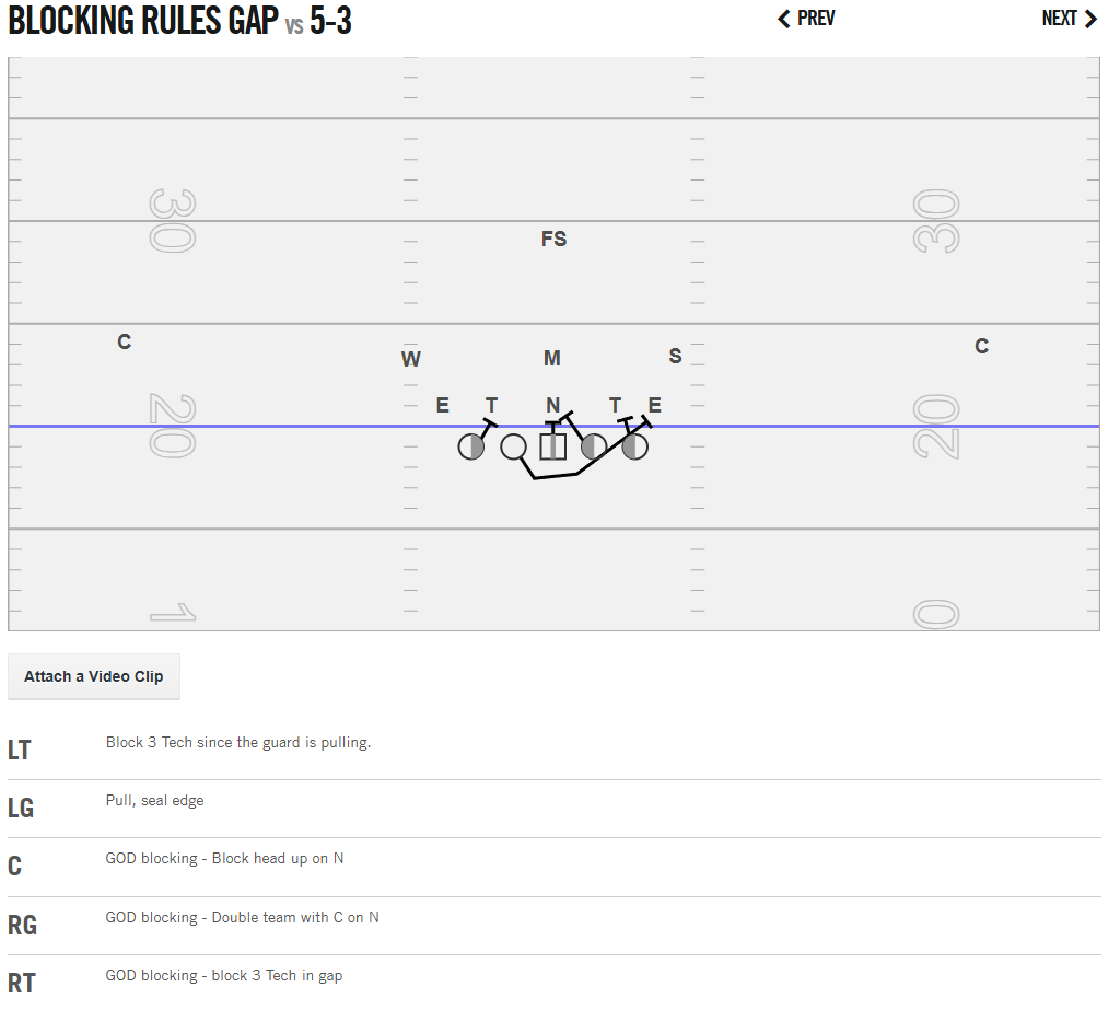 Gap scheme blocking rule vs 5-3 front.