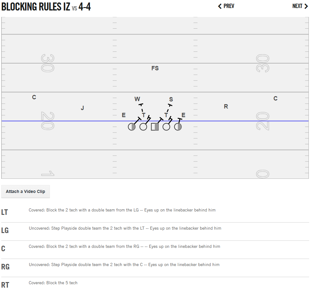 Inside zone blocking rules vs 4-4 defensive front.