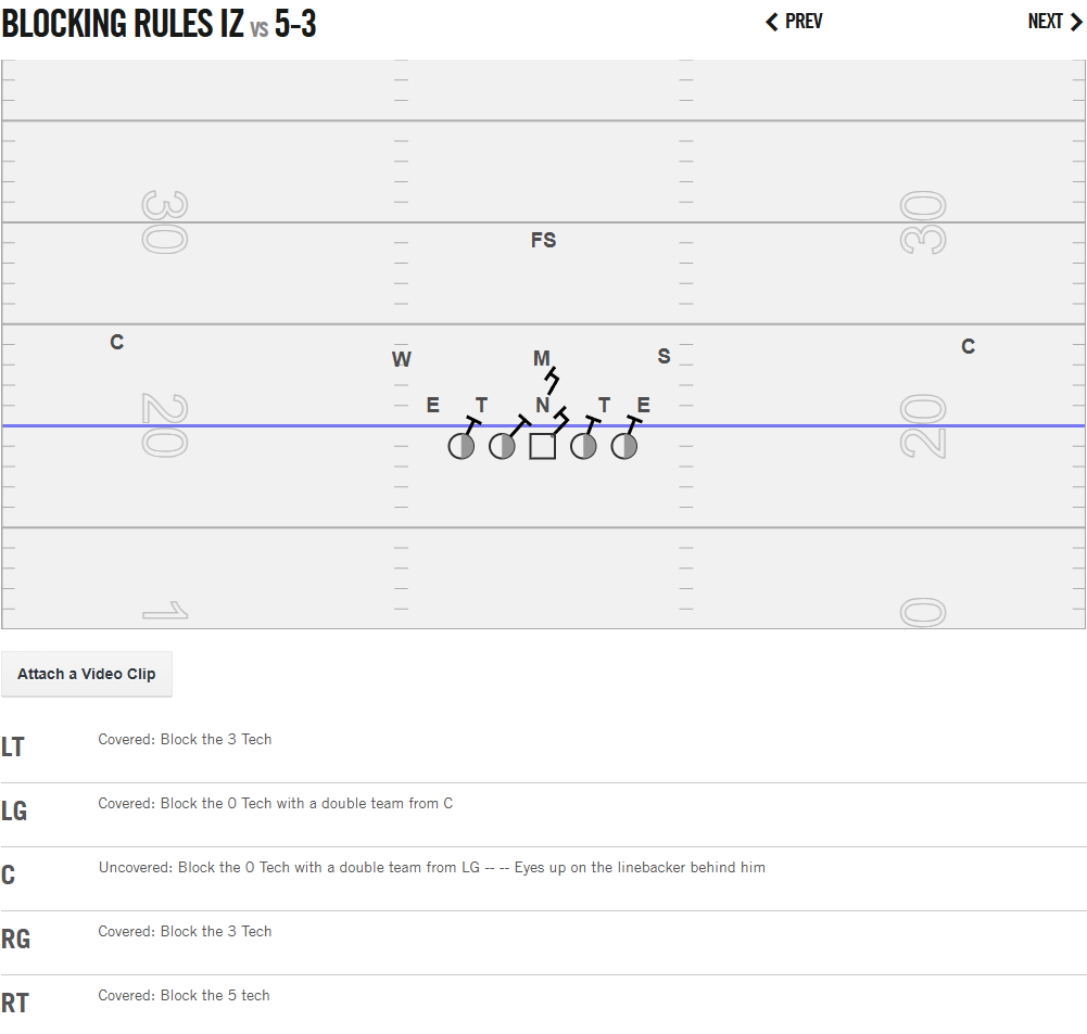 Outside zone blocking rules vs 5-3 defensive front.