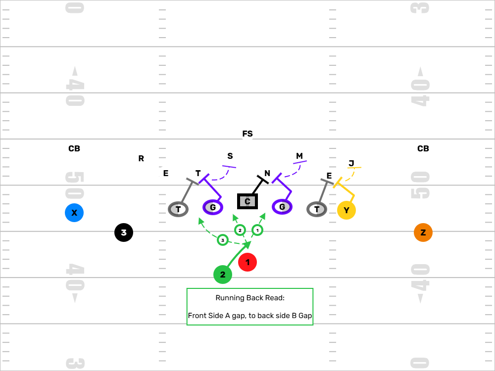 Inside Zone Run Concept Diagram